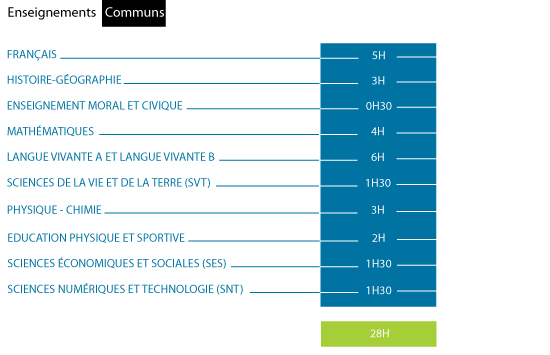 2nde TroncCommun